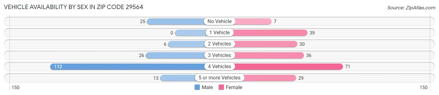 Vehicle Availability by Sex in Zip Code 29564