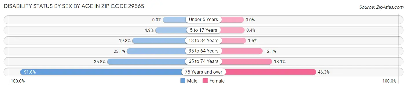 Disability Status by Sex by Age in Zip Code 29565