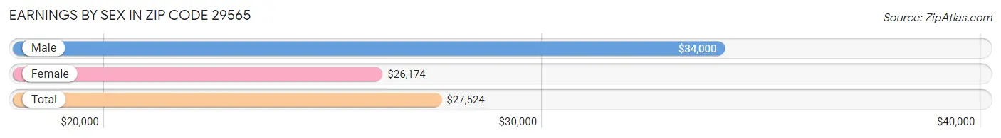 Earnings by Sex in Zip Code 29565