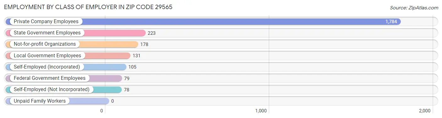 Employment by Class of Employer in Zip Code 29565