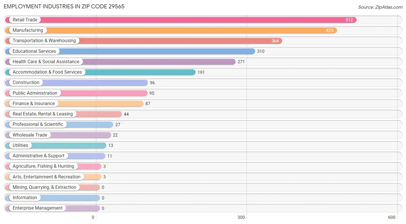 Employment Industries in Zip Code 29565
