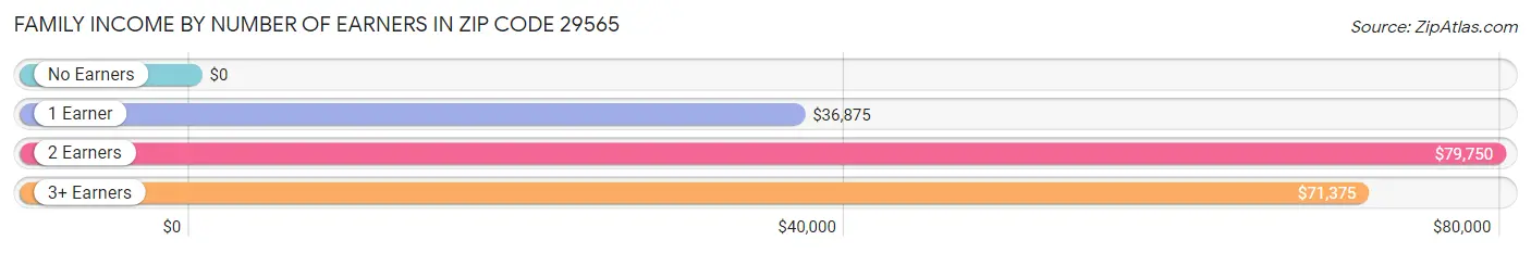 Family Income by Number of Earners in Zip Code 29565