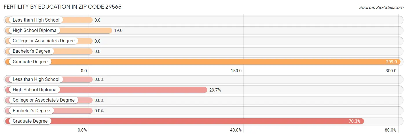 Female Fertility by Education Attainment in Zip Code 29565