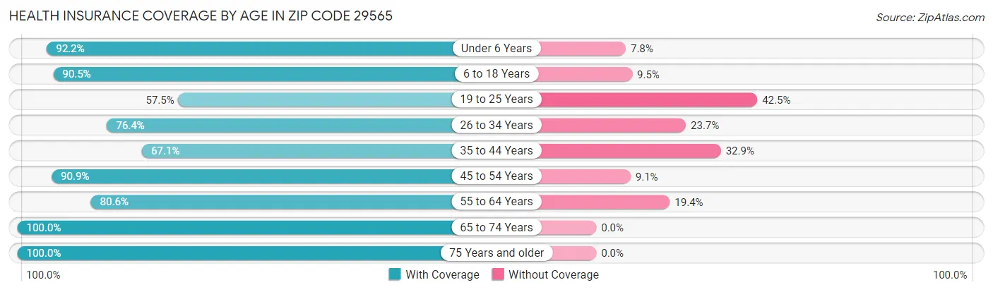 Health Insurance Coverage by Age in Zip Code 29565