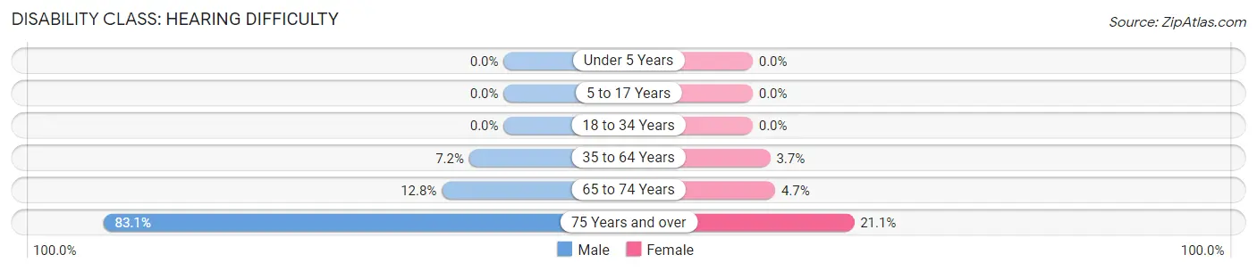 Disability in Zip Code 29565: <span>Hearing Difficulty</span>