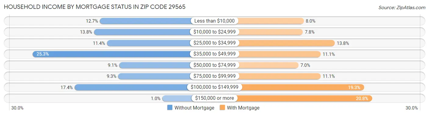 Household Income by Mortgage Status in Zip Code 29565
