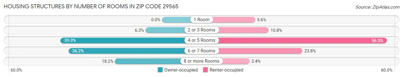 Housing Structures by Number of Rooms in Zip Code 29565