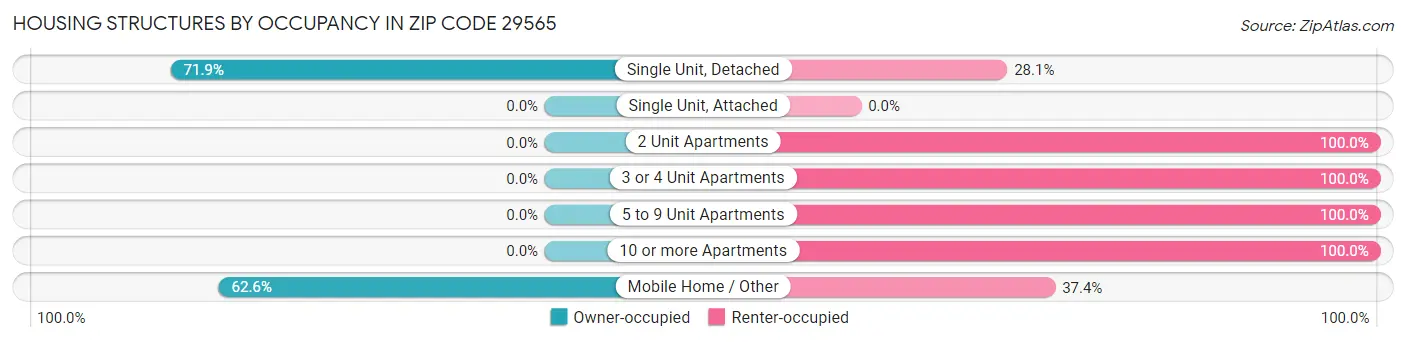 Housing Structures by Occupancy in Zip Code 29565