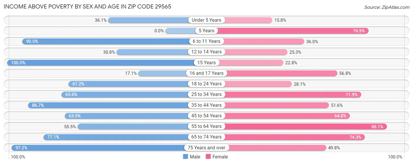 Income Above Poverty by Sex and Age in Zip Code 29565