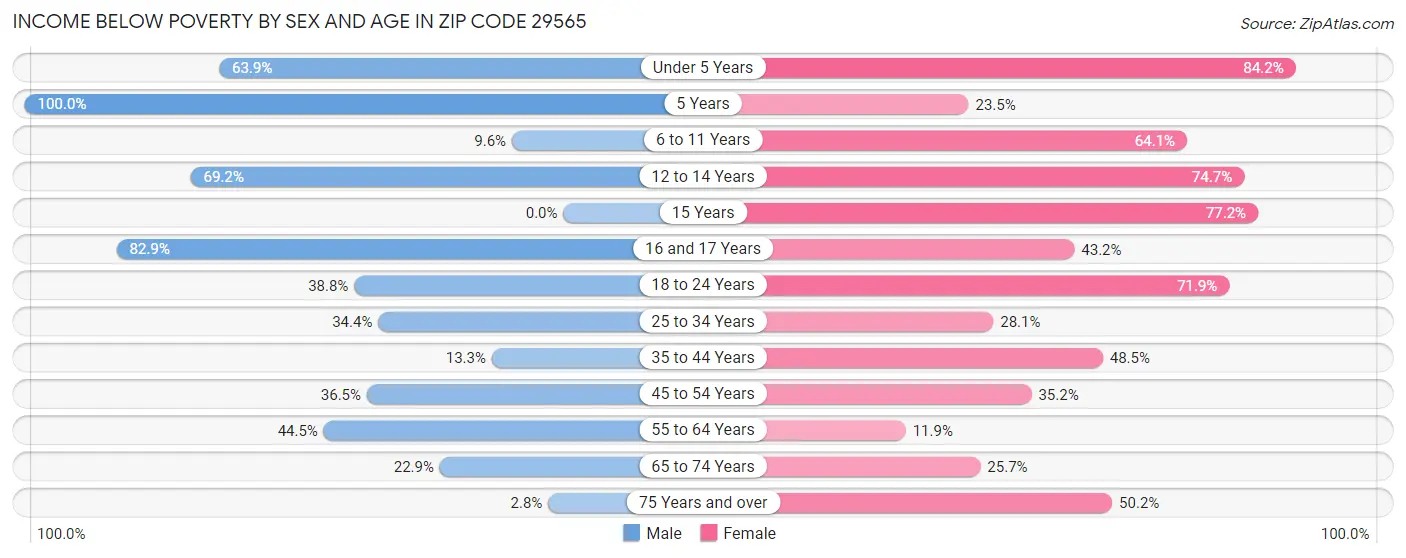 Income Below Poverty by Sex and Age in Zip Code 29565