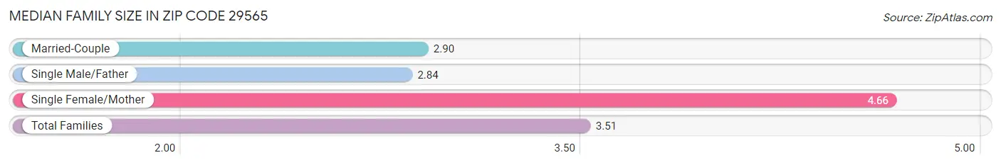 Median Family Size in Zip Code 29565