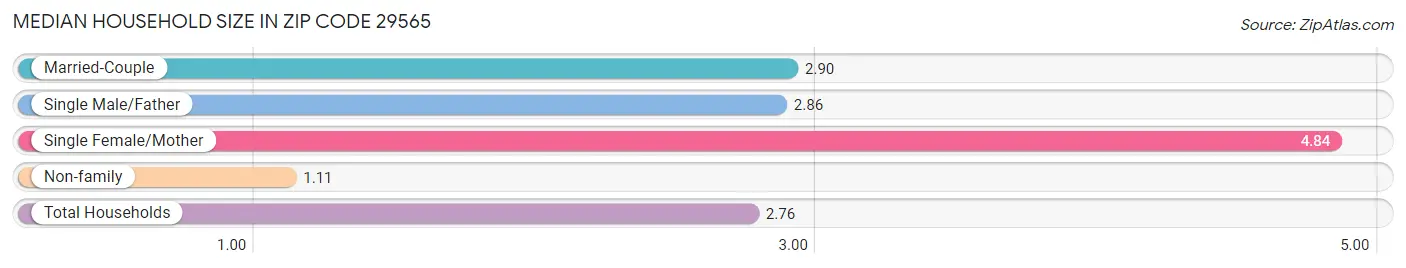 Median Household Size in Zip Code 29565