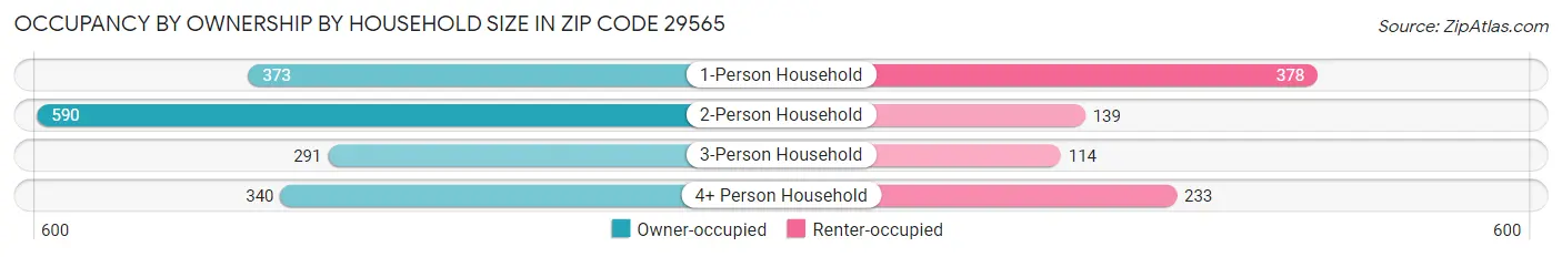Occupancy by Ownership by Household Size in Zip Code 29565