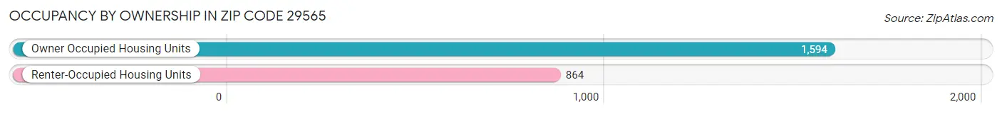 Occupancy by Ownership in Zip Code 29565