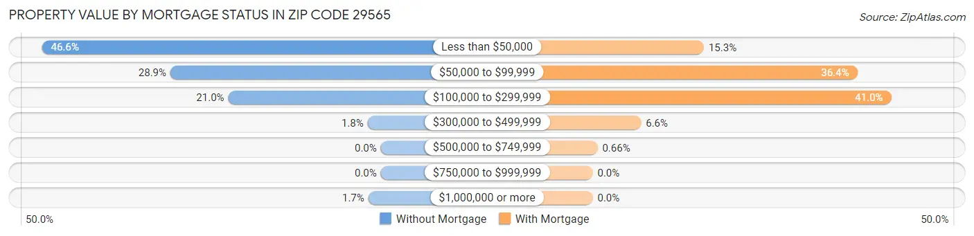 Property Value by Mortgage Status in Zip Code 29565