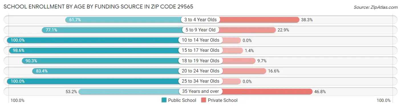 School Enrollment by Age by Funding Source in Zip Code 29565