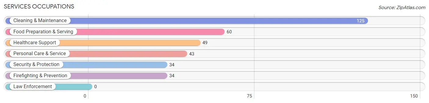 Services Occupations in Zip Code 29565