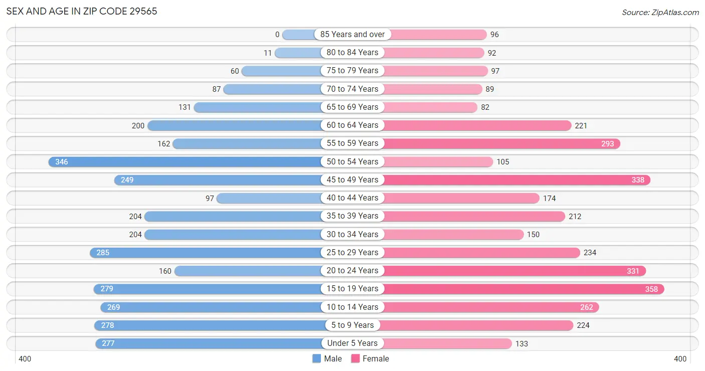 Sex and Age in Zip Code 29565