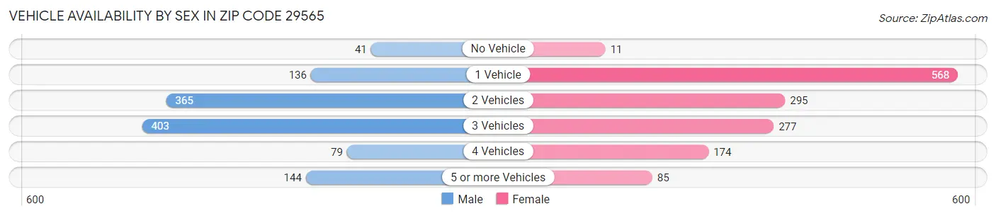 Vehicle Availability by Sex in Zip Code 29565