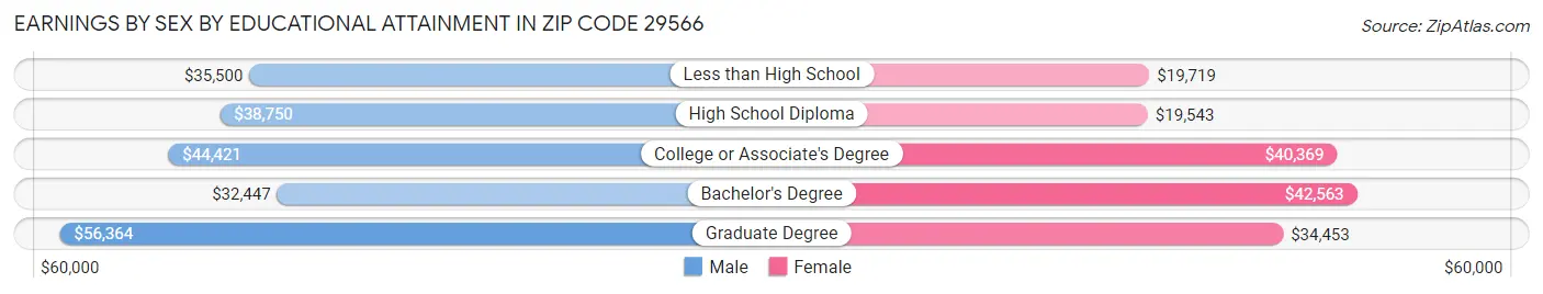 Earnings by Sex by Educational Attainment in Zip Code 29566