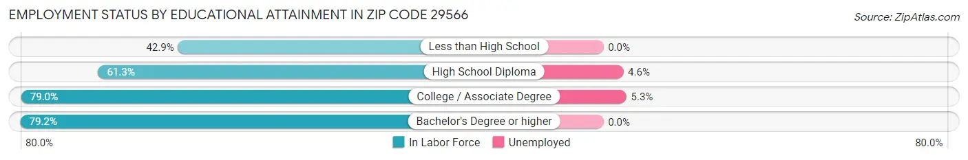 Employment Status by Educational Attainment in Zip Code 29566