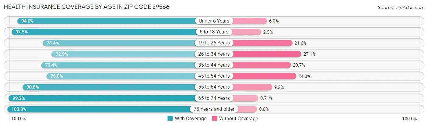 Health Insurance Coverage by Age in Zip Code 29566
