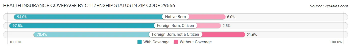Health Insurance Coverage by Citizenship Status in Zip Code 29566