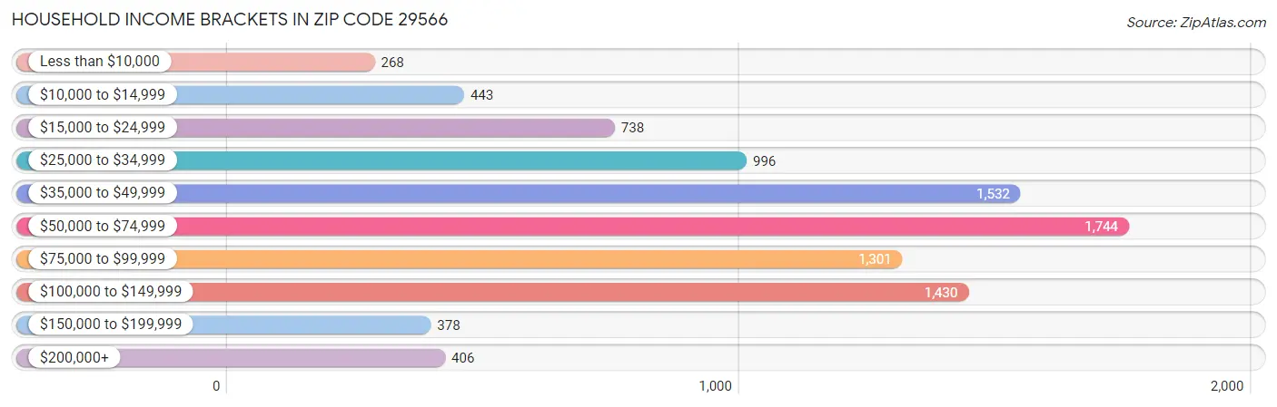 Household Income Brackets in Zip Code 29566