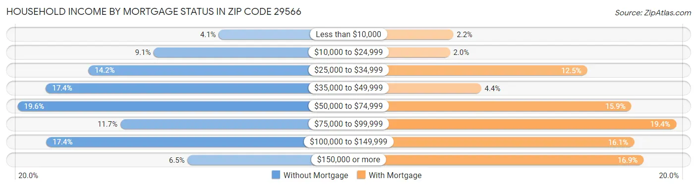 Household Income by Mortgage Status in Zip Code 29566