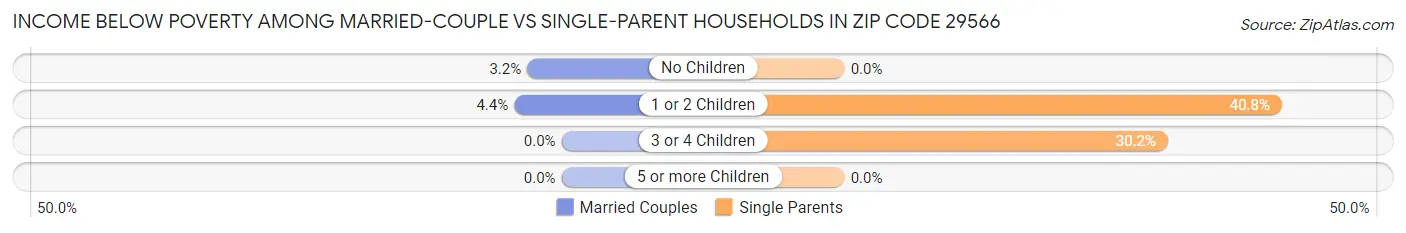 Income Below Poverty Among Married-Couple vs Single-Parent Households in Zip Code 29566