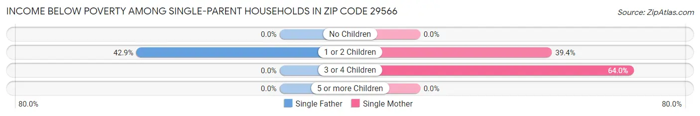 Income Below Poverty Among Single-Parent Households in Zip Code 29566