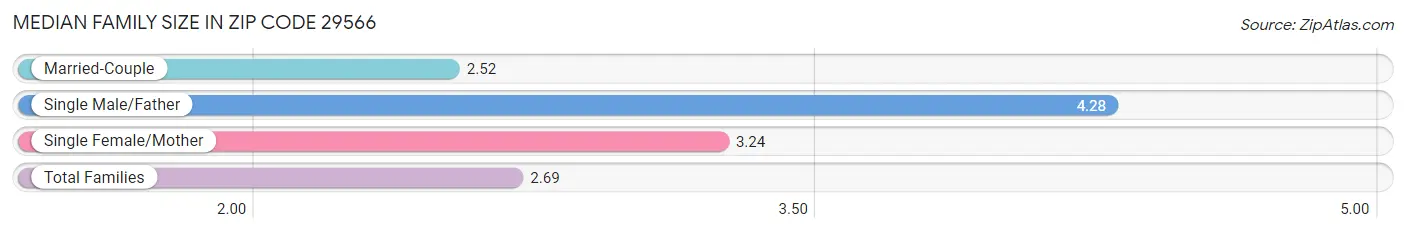Median Family Size in Zip Code 29566