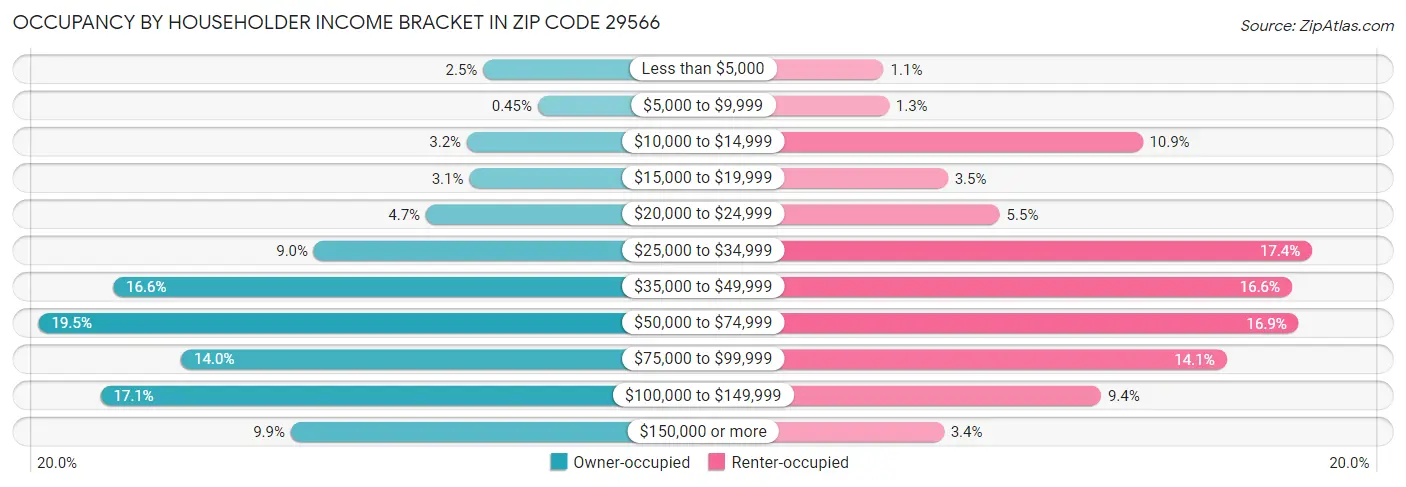 Occupancy by Householder Income Bracket in Zip Code 29566