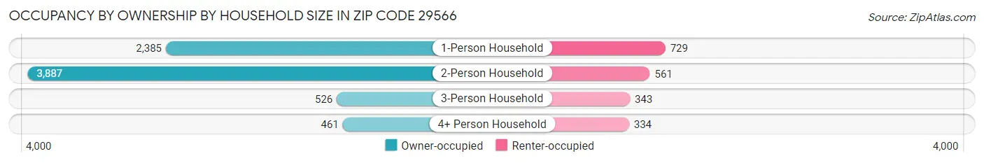 Occupancy by Ownership by Household Size in Zip Code 29566
