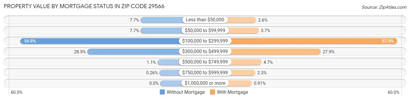 Property Value by Mortgage Status in Zip Code 29566