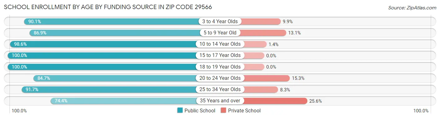 School Enrollment by Age by Funding Source in Zip Code 29566