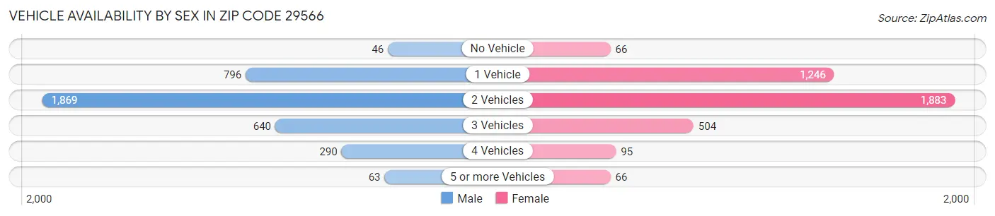 Vehicle Availability by Sex in Zip Code 29566
