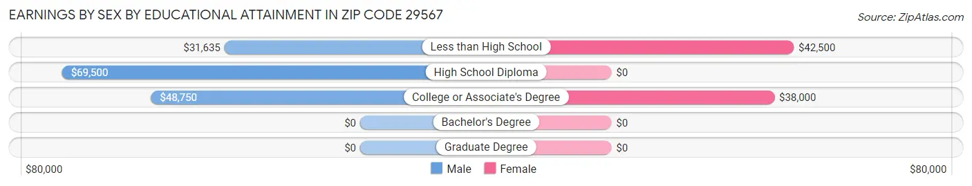 Earnings by Sex by Educational Attainment in Zip Code 29567