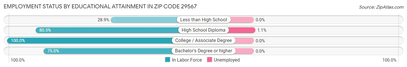 Employment Status by Educational Attainment in Zip Code 29567