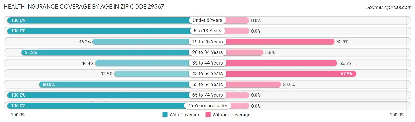 Health Insurance Coverage by Age in Zip Code 29567