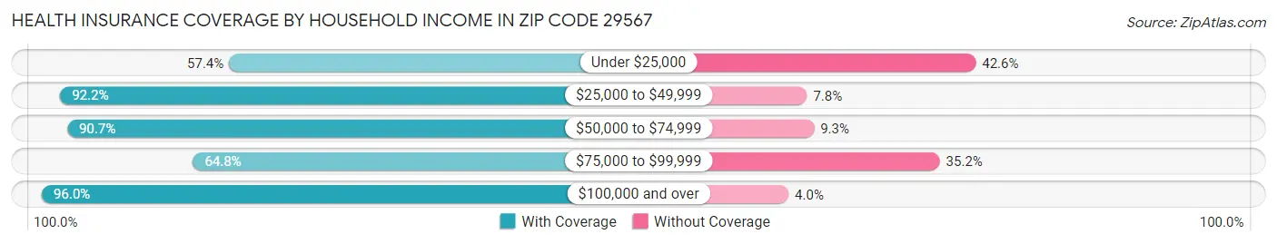 Health Insurance Coverage by Household Income in Zip Code 29567