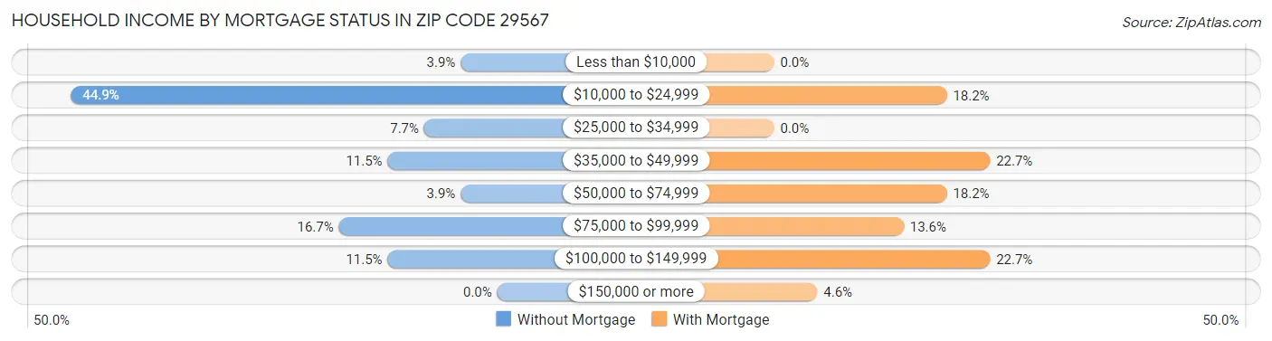 Household Income by Mortgage Status in Zip Code 29567