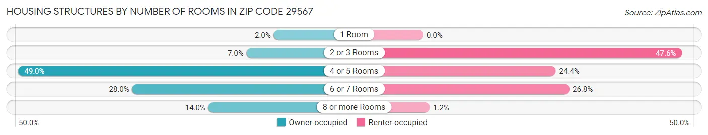 Housing Structures by Number of Rooms in Zip Code 29567
