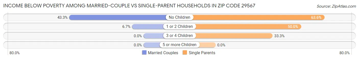 Income Below Poverty Among Married-Couple vs Single-Parent Households in Zip Code 29567