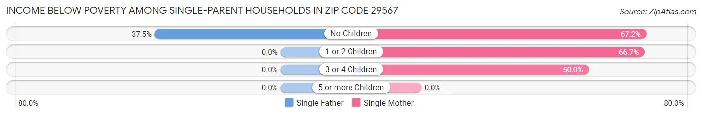 Income Below Poverty Among Single-Parent Households in Zip Code 29567