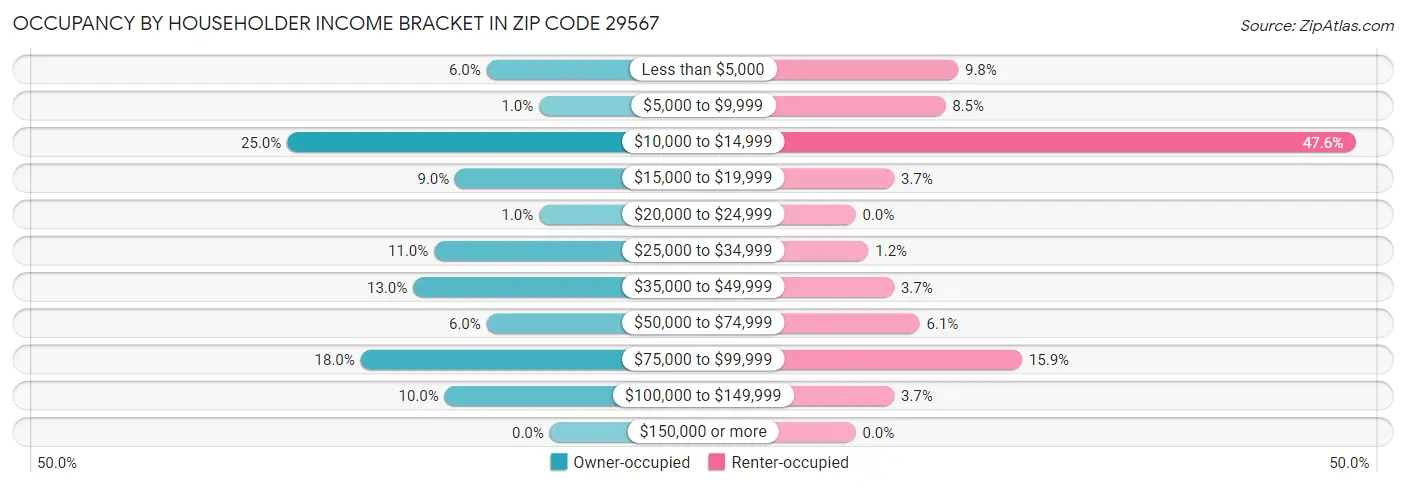 Occupancy by Householder Income Bracket in Zip Code 29567