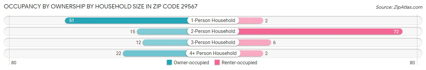 Occupancy by Ownership by Household Size in Zip Code 29567