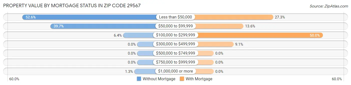 Property Value by Mortgage Status in Zip Code 29567