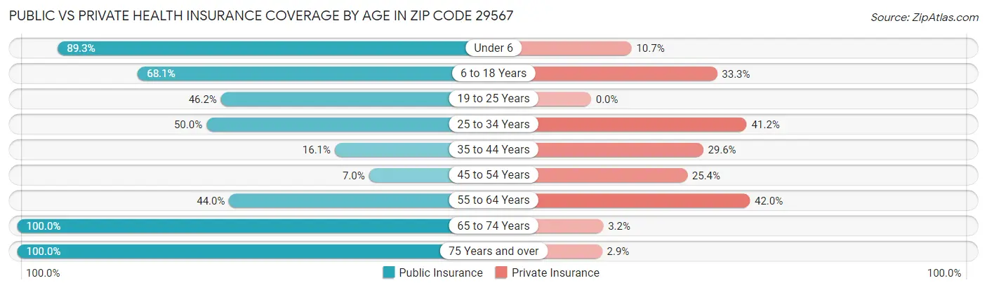 Public vs Private Health Insurance Coverage by Age in Zip Code 29567