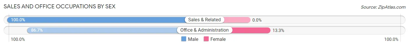 Sales and Office Occupations by Sex in Zip Code 29567